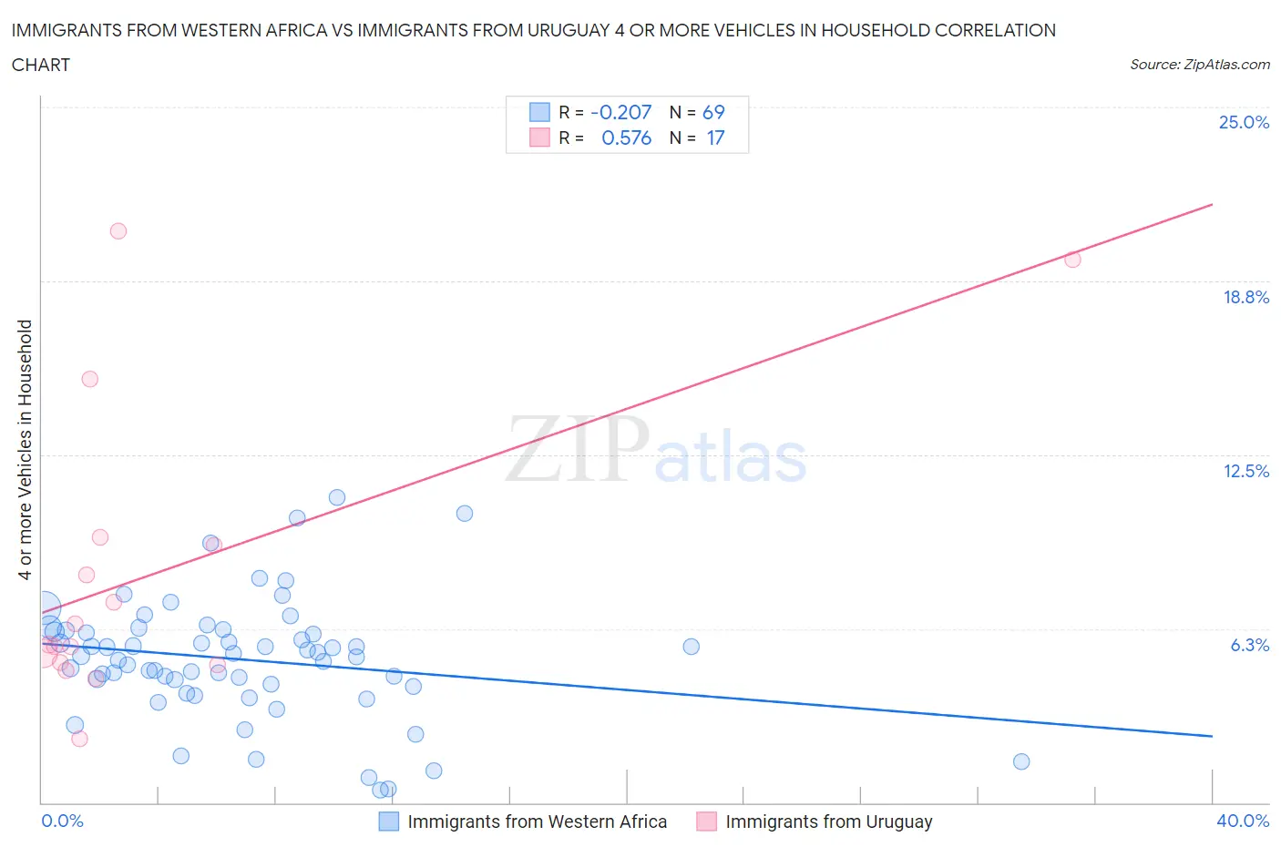 Immigrants from Western Africa vs Immigrants from Uruguay 4 or more Vehicles in Household