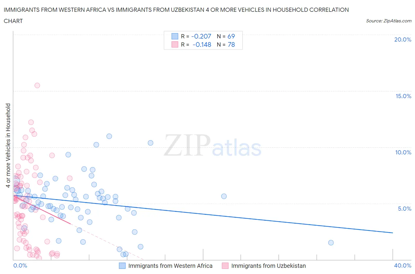 Immigrants from Western Africa vs Immigrants from Uzbekistan 4 or more Vehicles in Household