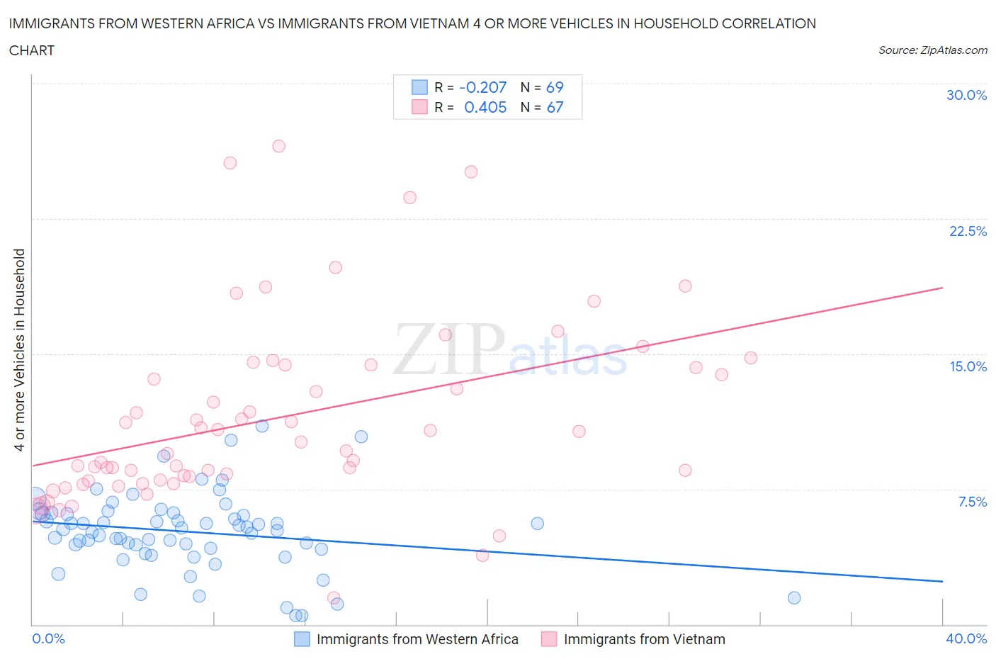 Immigrants from Western Africa vs Immigrants from Vietnam 4 or more Vehicles in Household