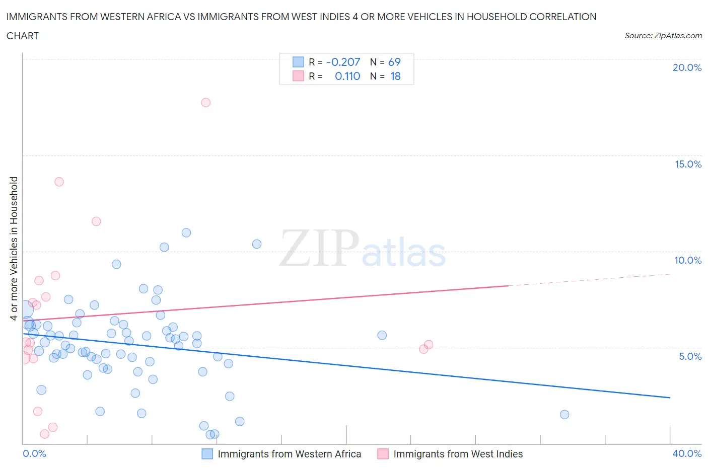 Immigrants from Western Africa vs Immigrants from West Indies 4 or more Vehicles in Household