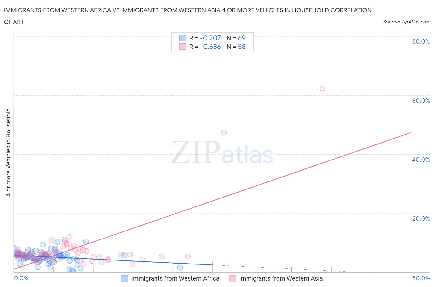 Immigrants from Western Africa vs Immigrants from Western Asia 4 or more Vehicles in Household