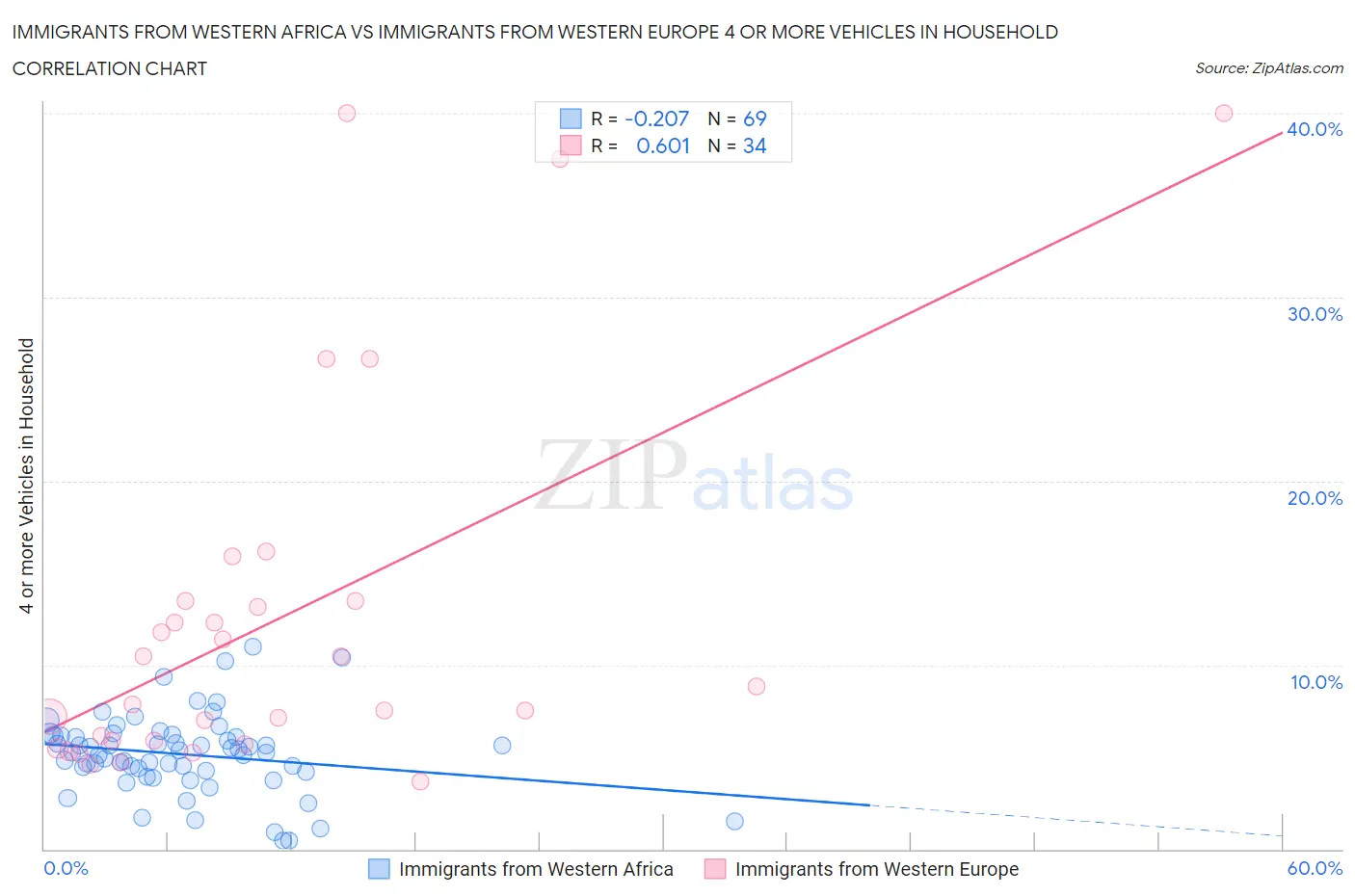 Immigrants from Western Africa vs Immigrants from Western Europe 4 or more Vehicles in Household