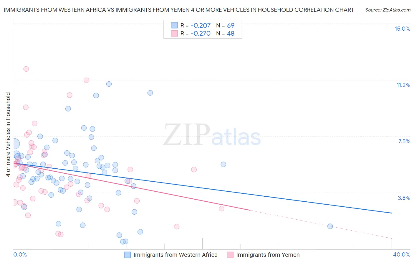 Immigrants from Western Africa vs Immigrants from Yemen 4 or more Vehicles in Household