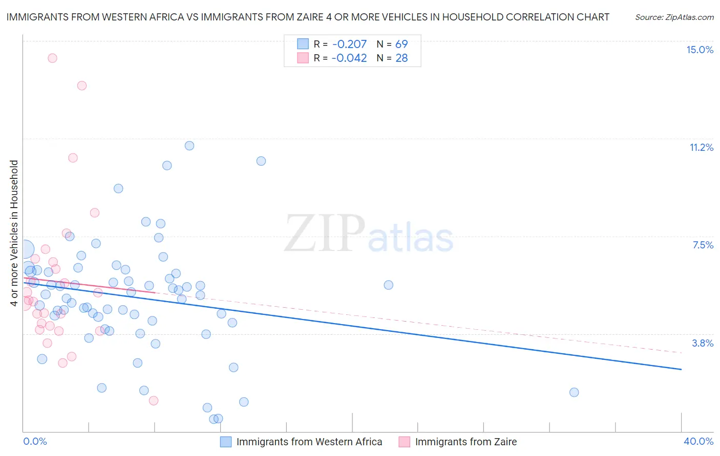 Immigrants from Western Africa vs Immigrants from Zaire 4 or more Vehicles in Household