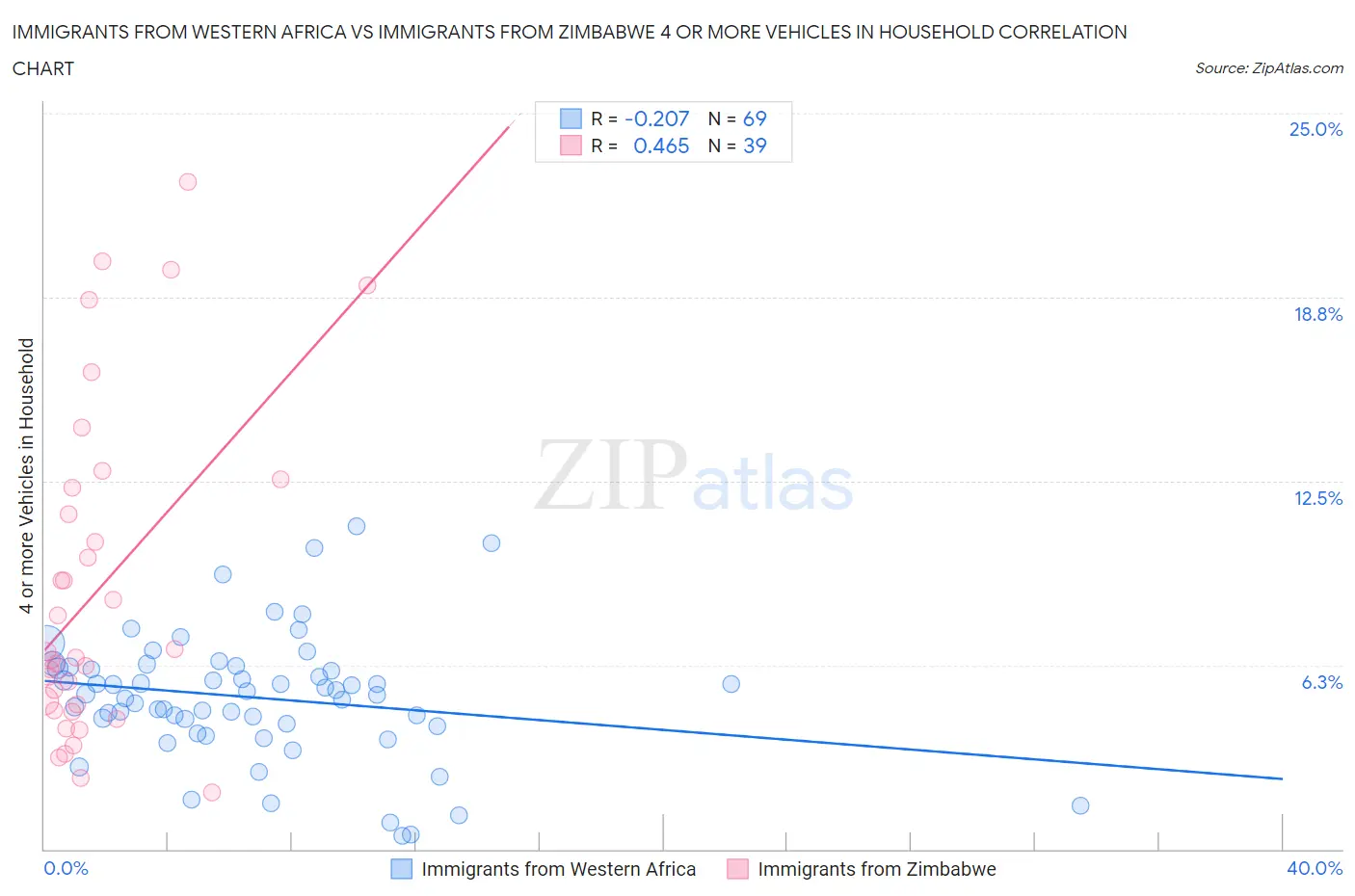 Immigrants from Western Africa vs Immigrants from Zimbabwe 4 or more Vehicles in Household
