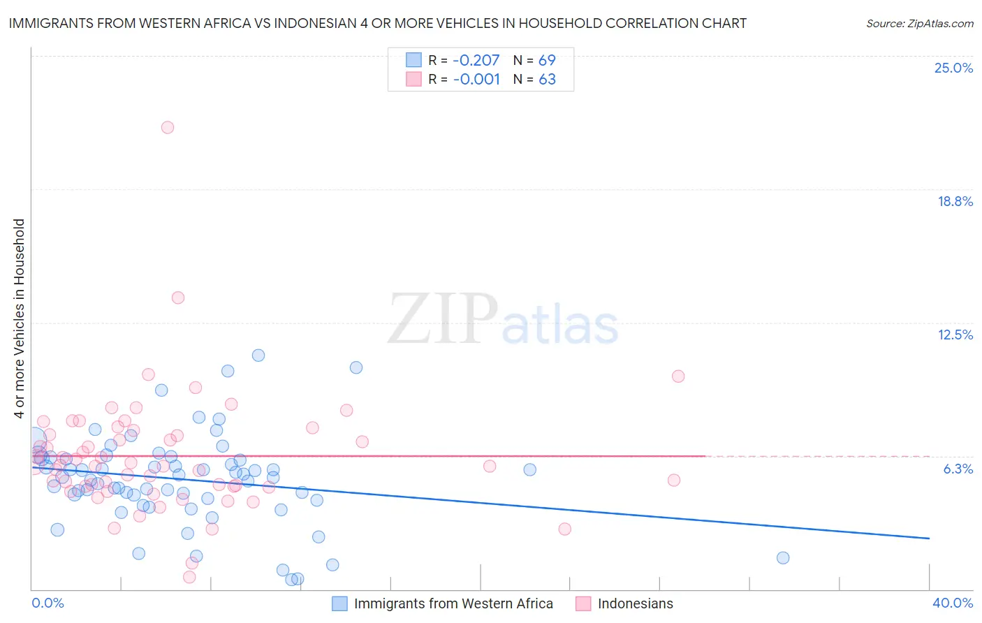 Immigrants from Western Africa vs Indonesian 4 or more Vehicles in Household