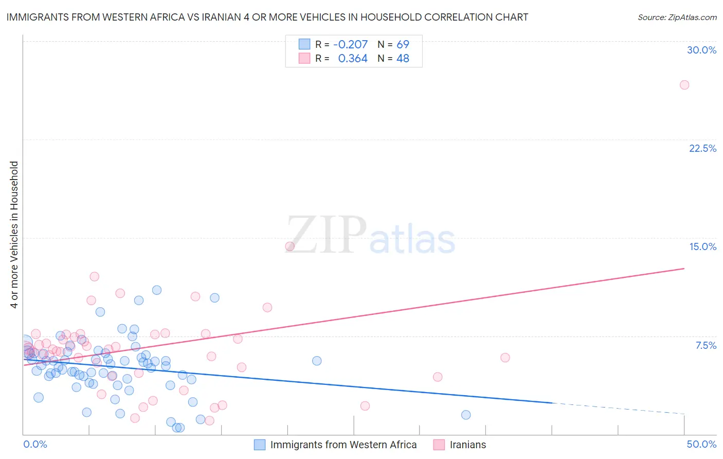Immigrants from Western Africa vs Iranian 4 or more Vehicles in Household