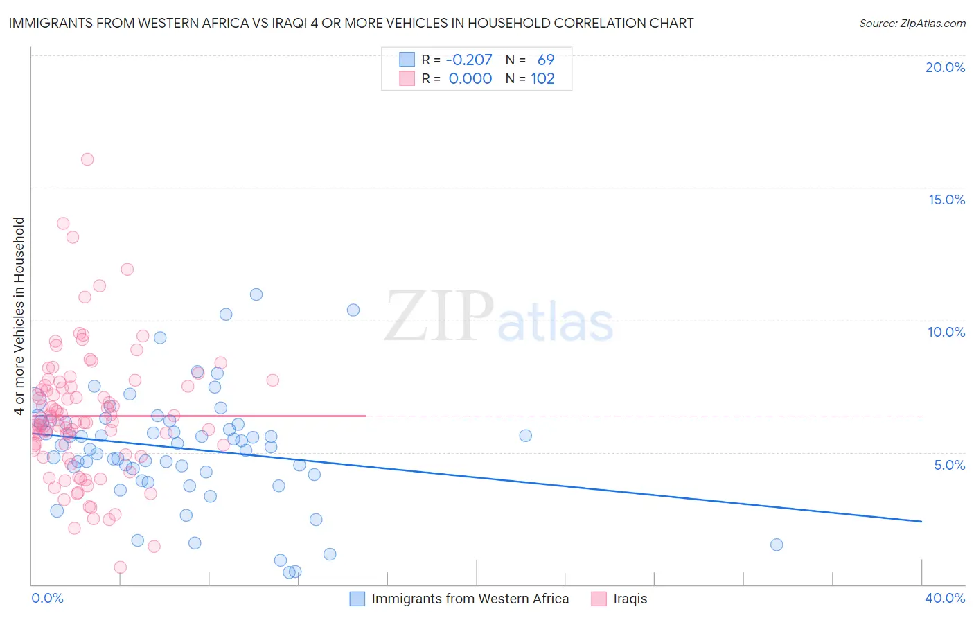 Immigrants from Western Africa vs Iraqi 4 or more Vehicles in Household