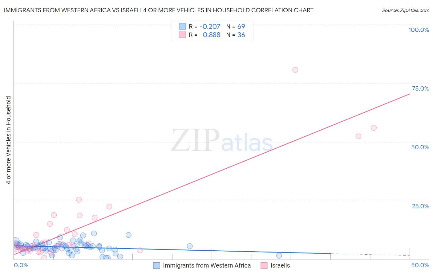 Immigrants from Western Africa vs Israeli 4 or more Vehicles in Household
