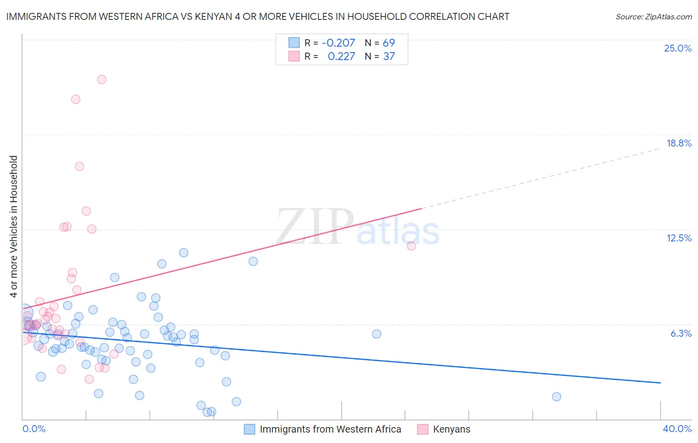 Immigrants from Western Africa vs Kenyan 4 or more Vehicles in Household