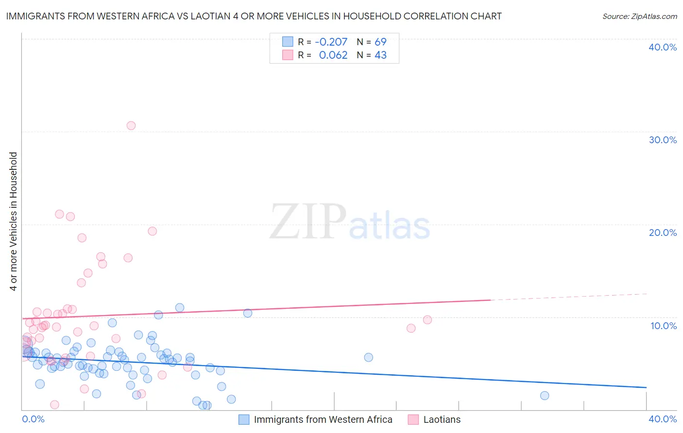 Immigrants from Western Africa vs Laotian 4 or more Vehicles in Household