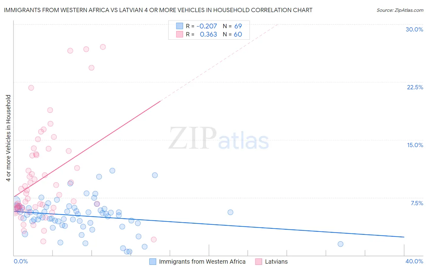 Immigrants from Western Africa vs Latvian 4 or more Vehicles in Household