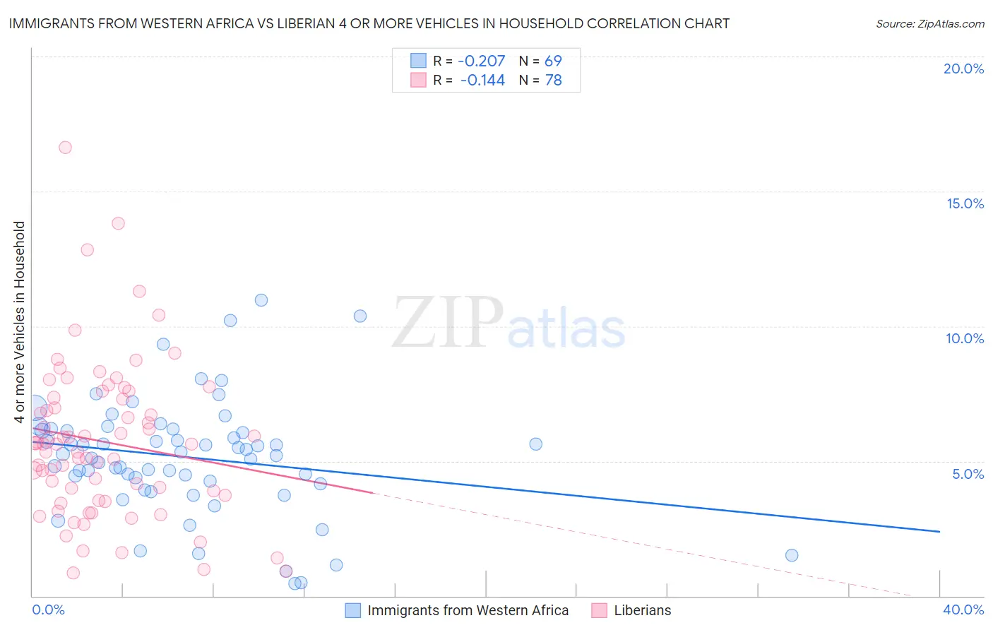 Immigrants from Western Africa vs Liberian 4 or more Vehicles in Household