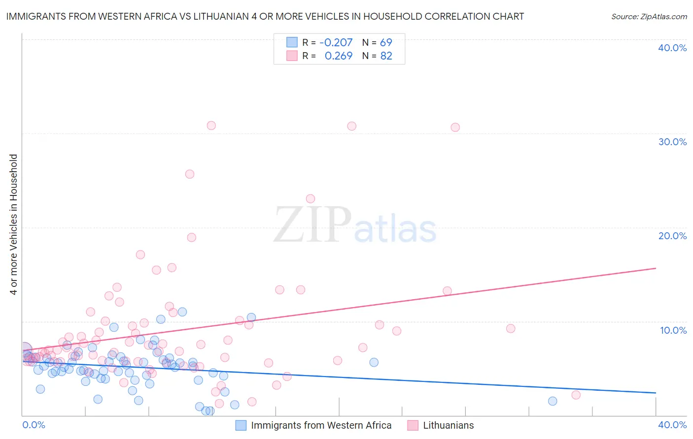Immigrants from Western Africa vs Lithuanian 4 or more Vehicles in Household