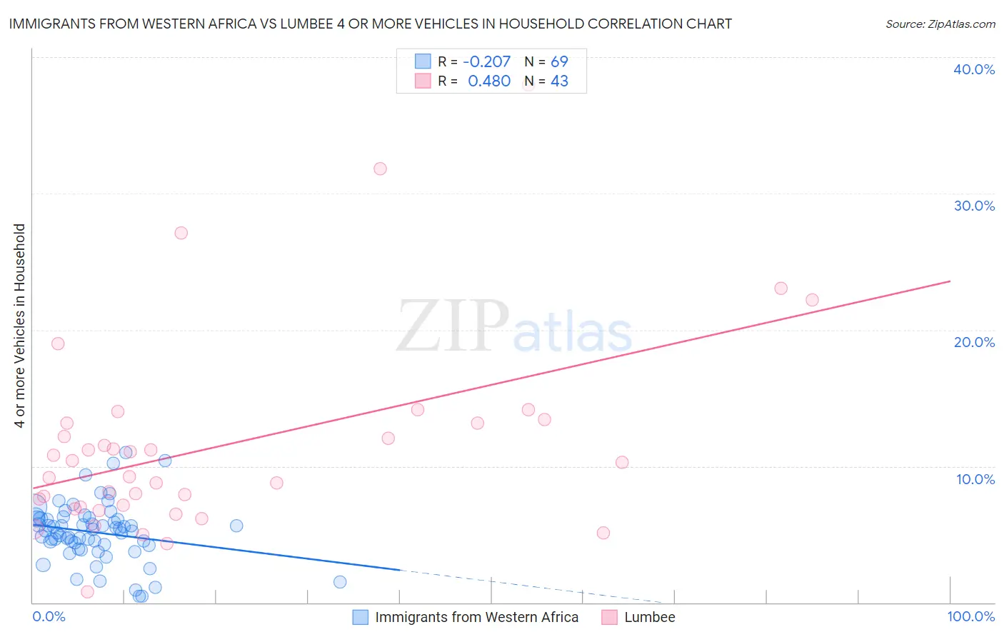 Immigrants from Western Africa vs Lumbee 4 or more Vehicles in Household