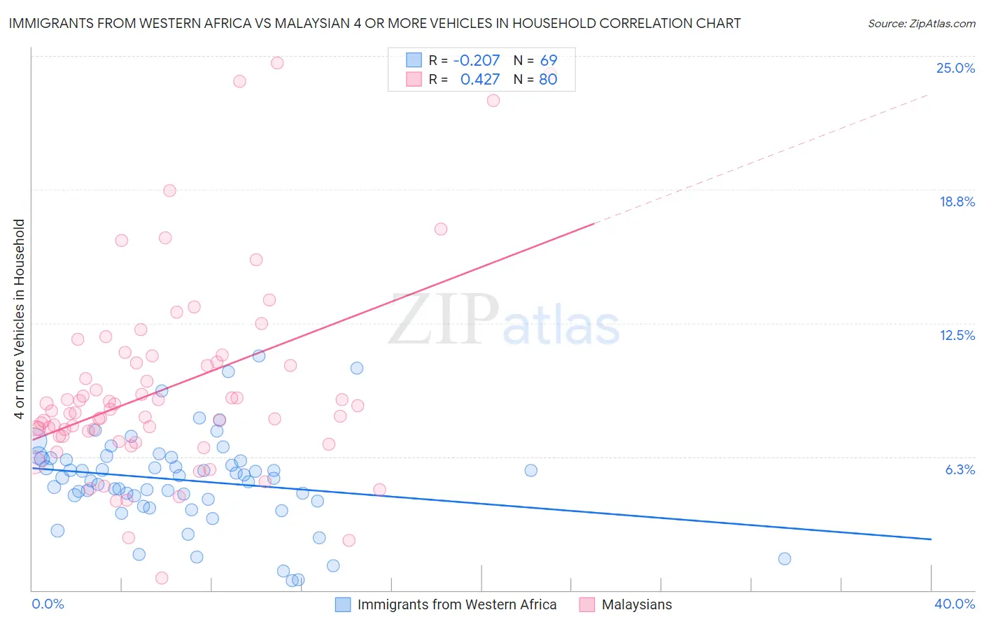 Immigrants from Western Africa vs Malaysian 4 or more Vehicles in Household