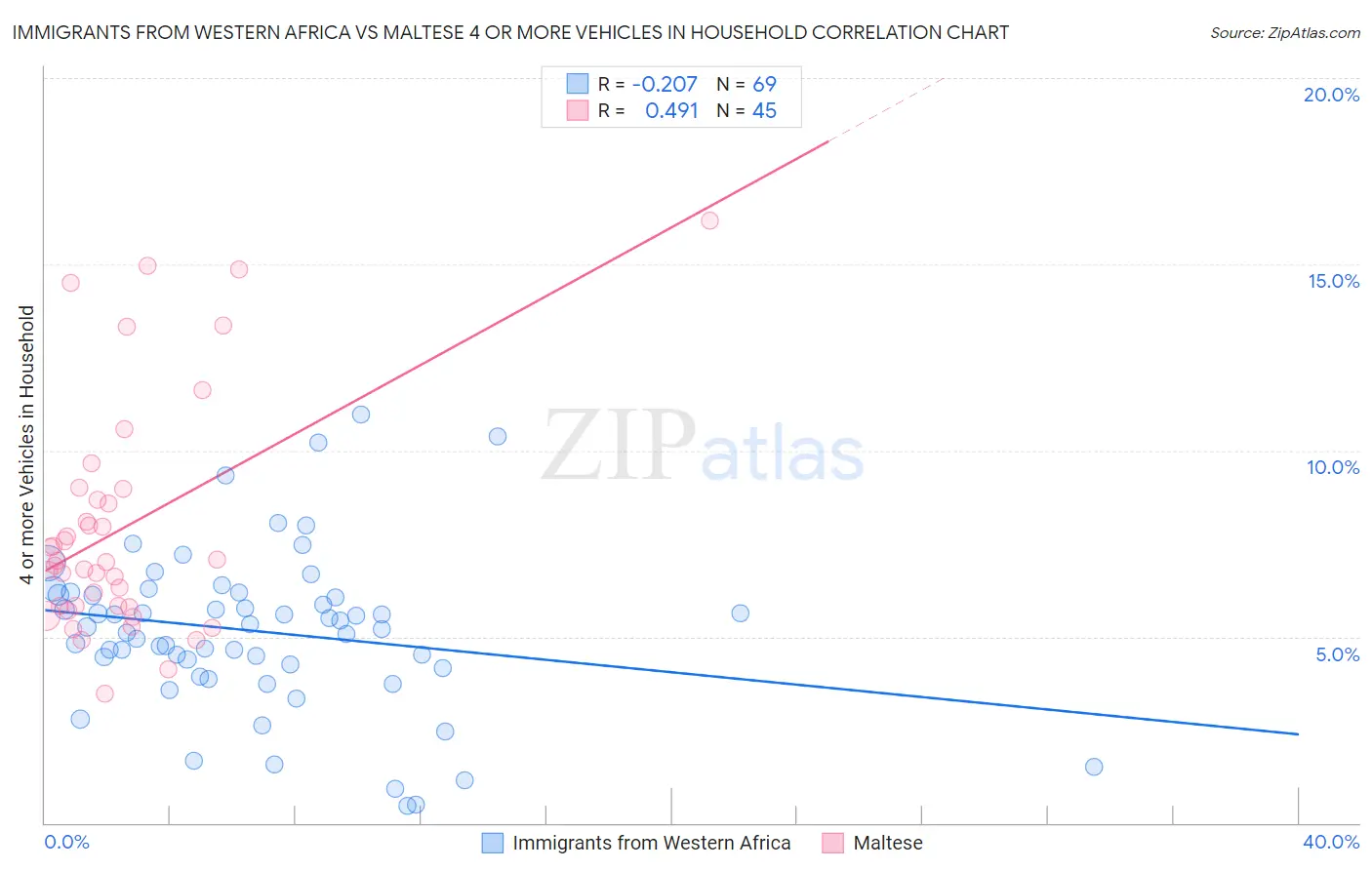 Immigrants from Western Africa vs Maltese 4 or more Vehicles in Household