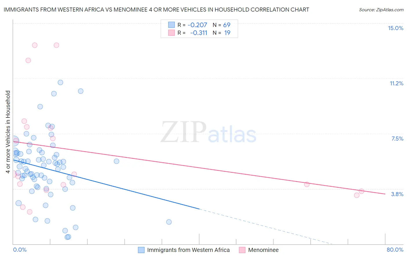 Immigrants from Western Africa vs Menominee 4 or more Vehicles in Household