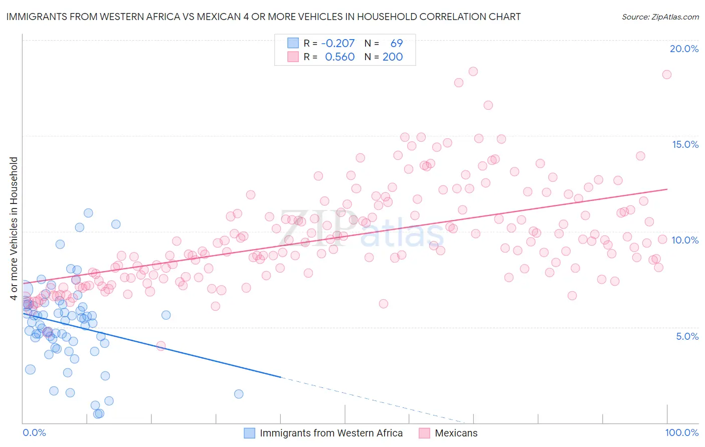 Immigrants from Western Africa vs Mexican 4 or more Vehicles in Household