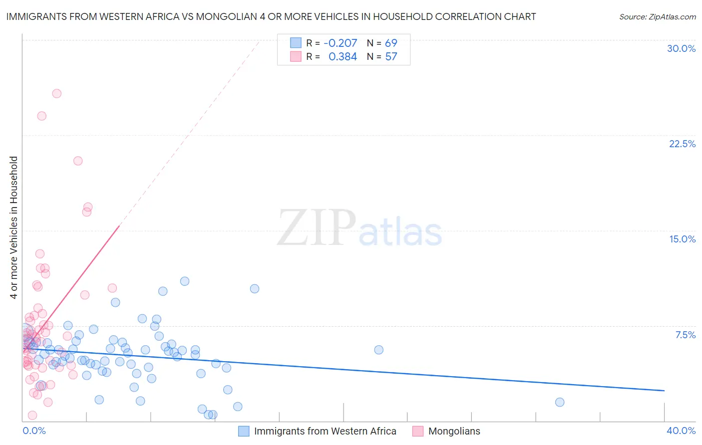 Immigrants from Western Africa vs Mongolian 4 or more Vehicles in Household