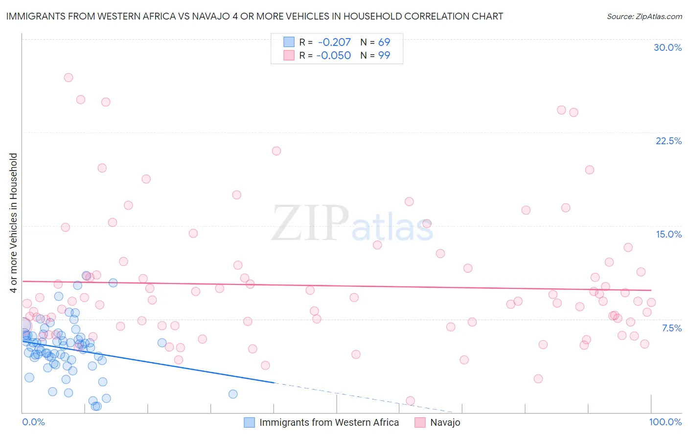 Immigrants from Western Africa vs Navajo 4 or more Vehicles in Household
