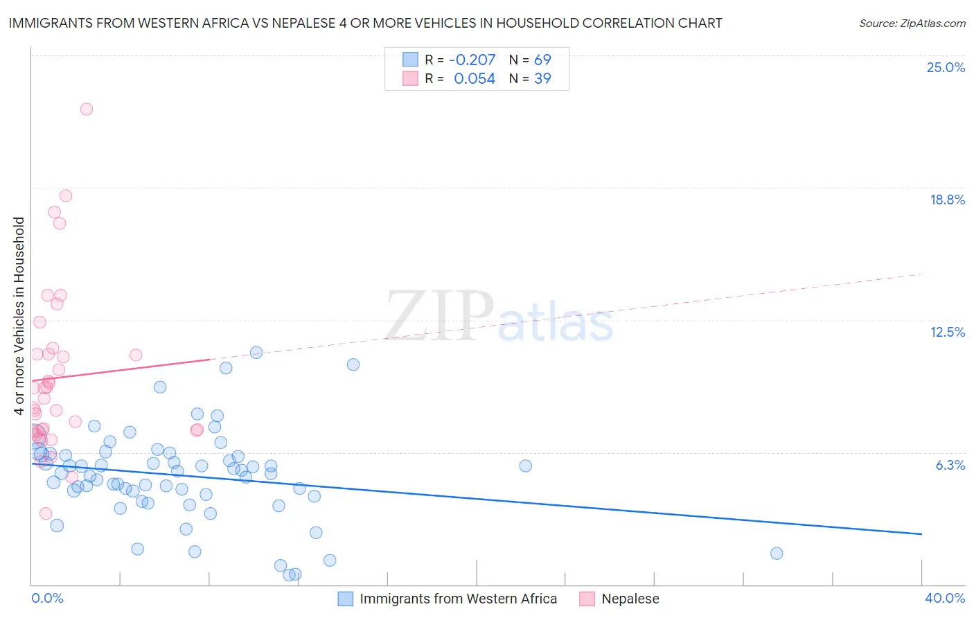 Immigrants from Western Africa vs Nepalese 4 or more Vehicles in Household