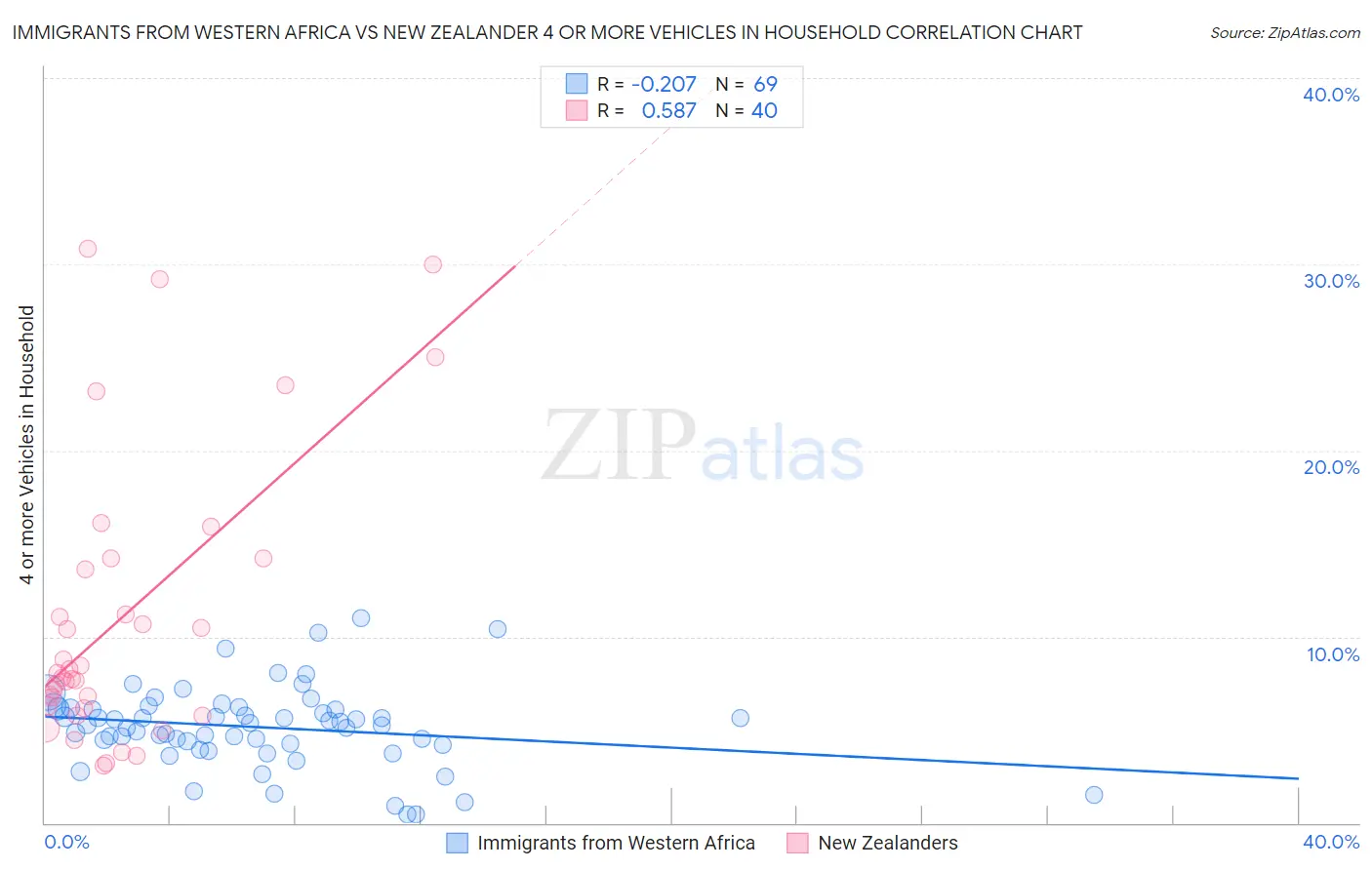 Immigrants from Western Africa vs New Zealander 4 or more Vehicles in Household