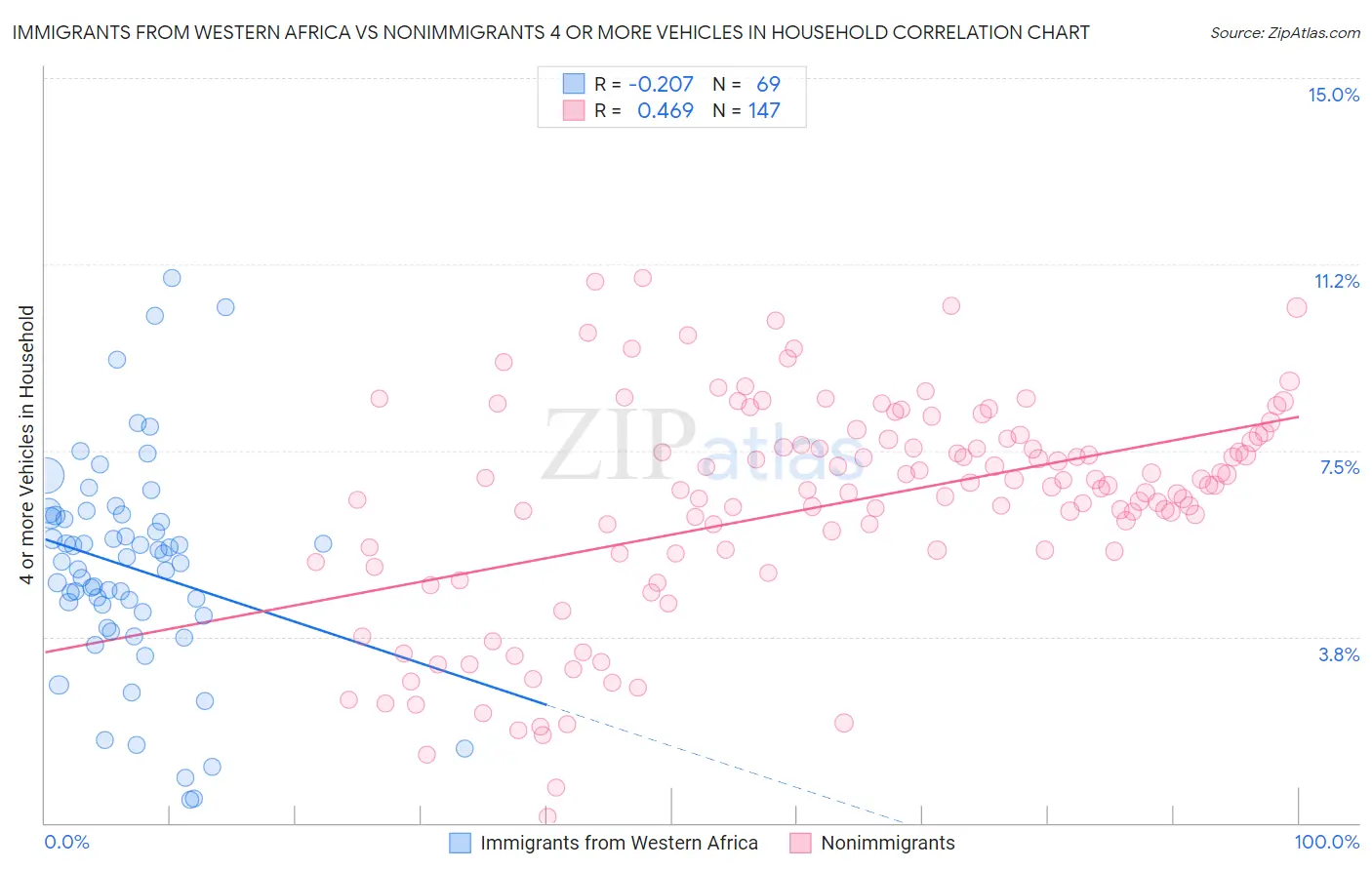 Immigrants from Western Africa vs Nonimmigrants 4 or more Vehicles in Household