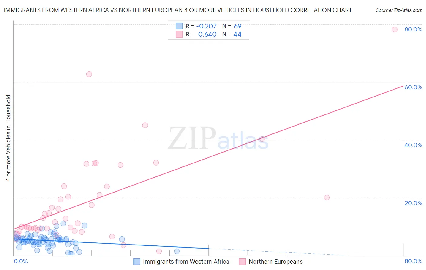 Immigrants from Western Africa vs Northern European 4 or more Vehicles in Household