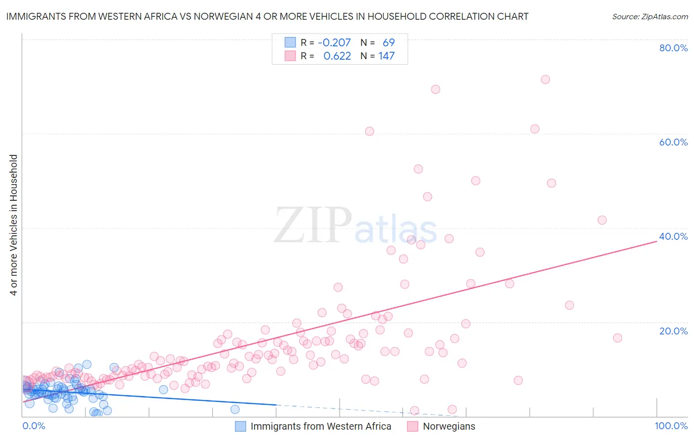 Immigrants from Western Africa vs Norwegian 4 or more Vehicles in Household