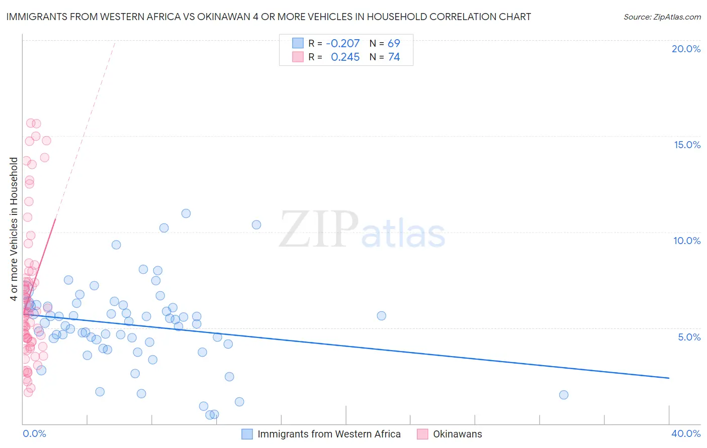 Immigrants from Western Africa vs Okinawan 4 or more Vehicles in Household