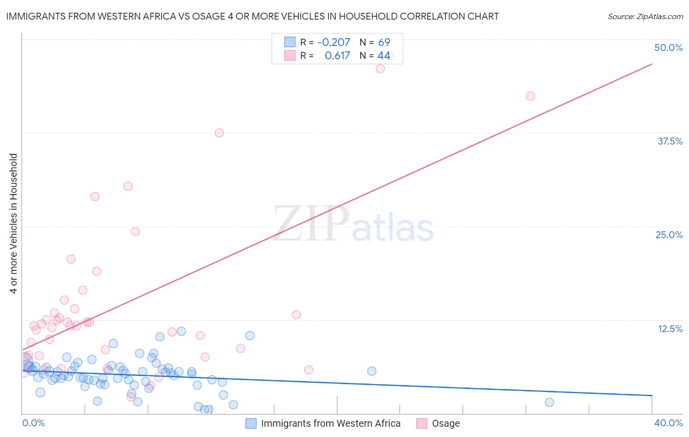 Immigrants from Western Africa vs Osage 4 or more Vehicles in Household