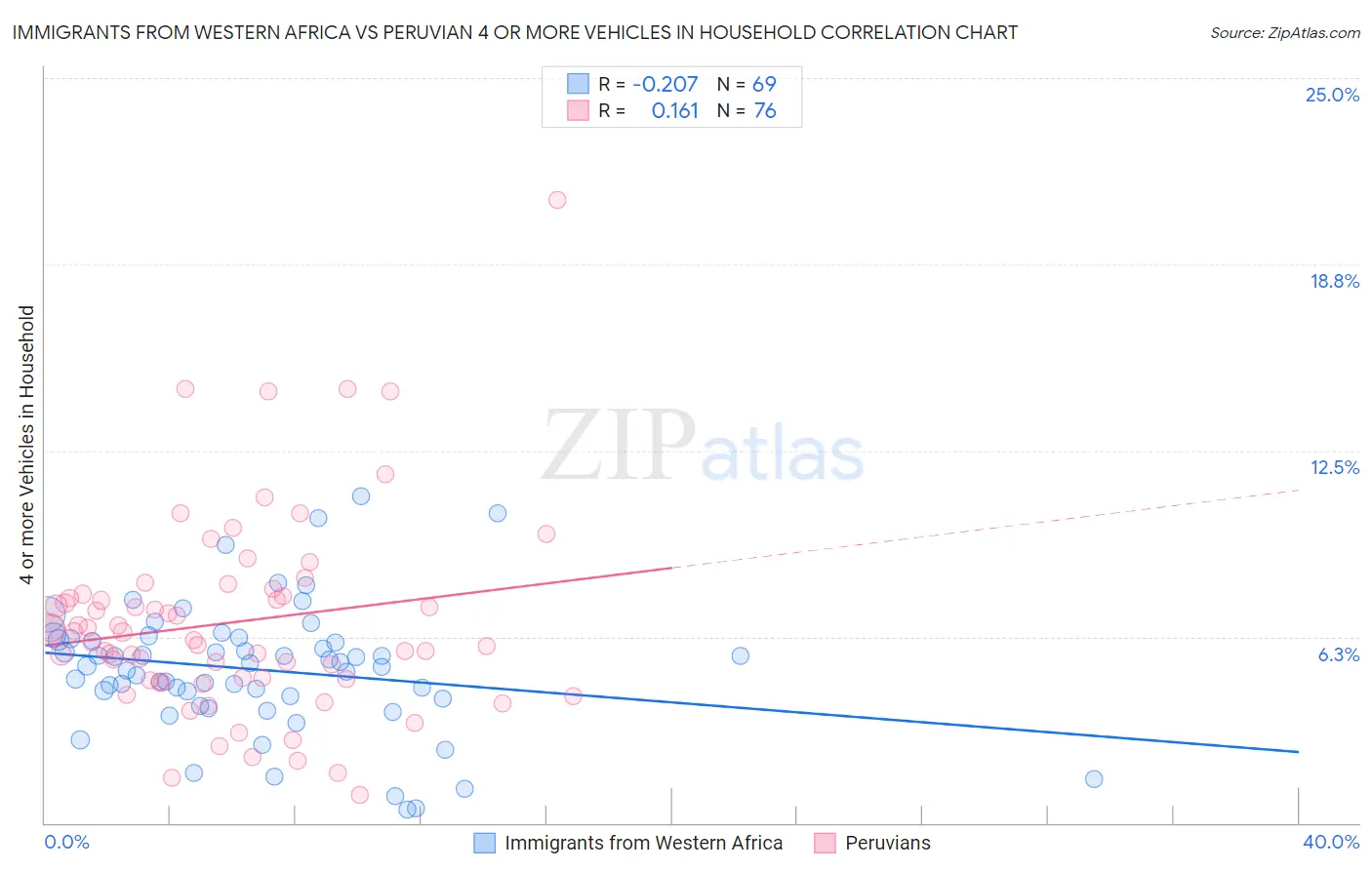 Immigrants from Western Africa vs Peruvian 4 or more Vehicles in Household