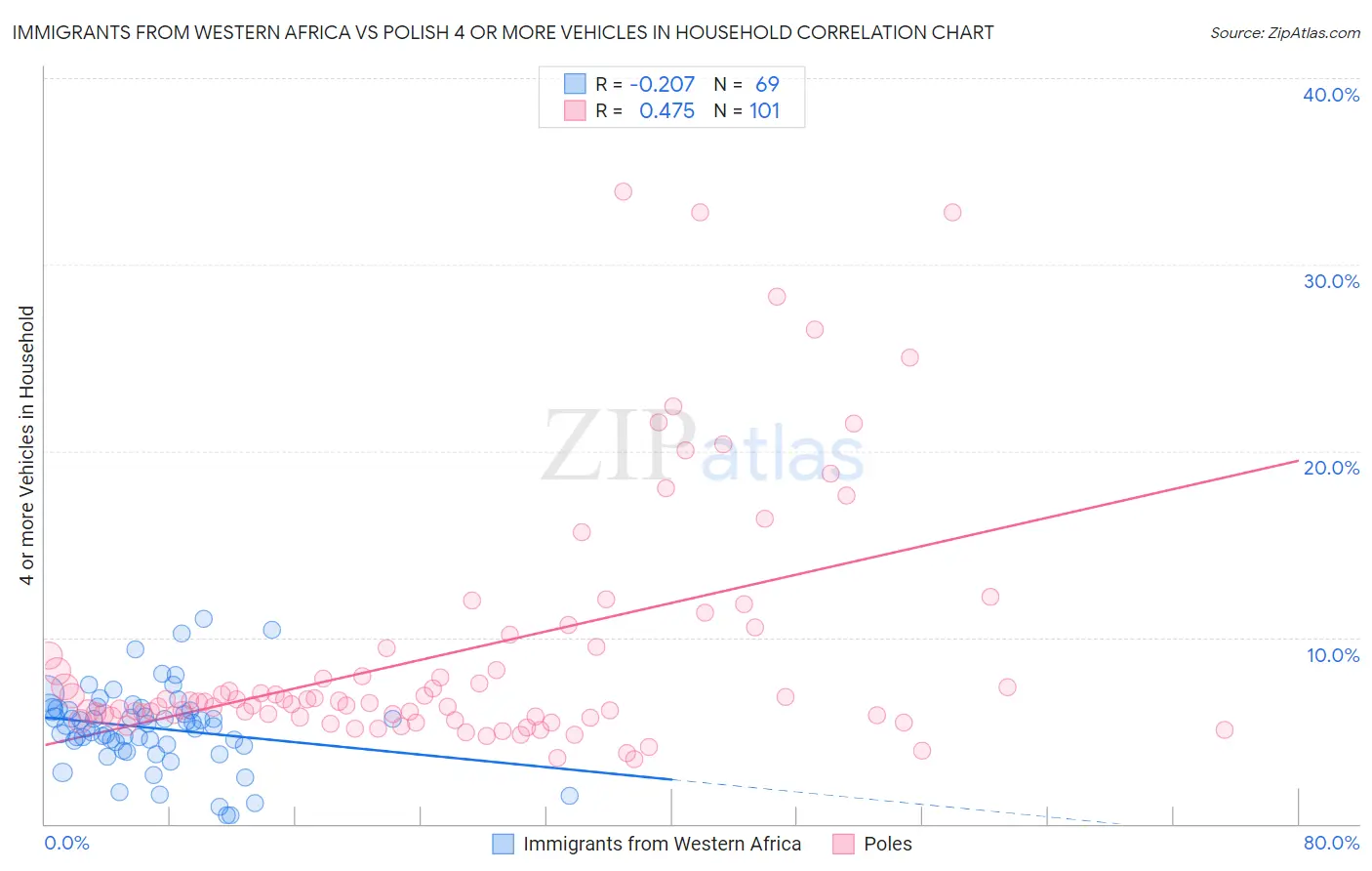 Immigrants from Western Africa vs Polish 4 or more Vehicles in Household