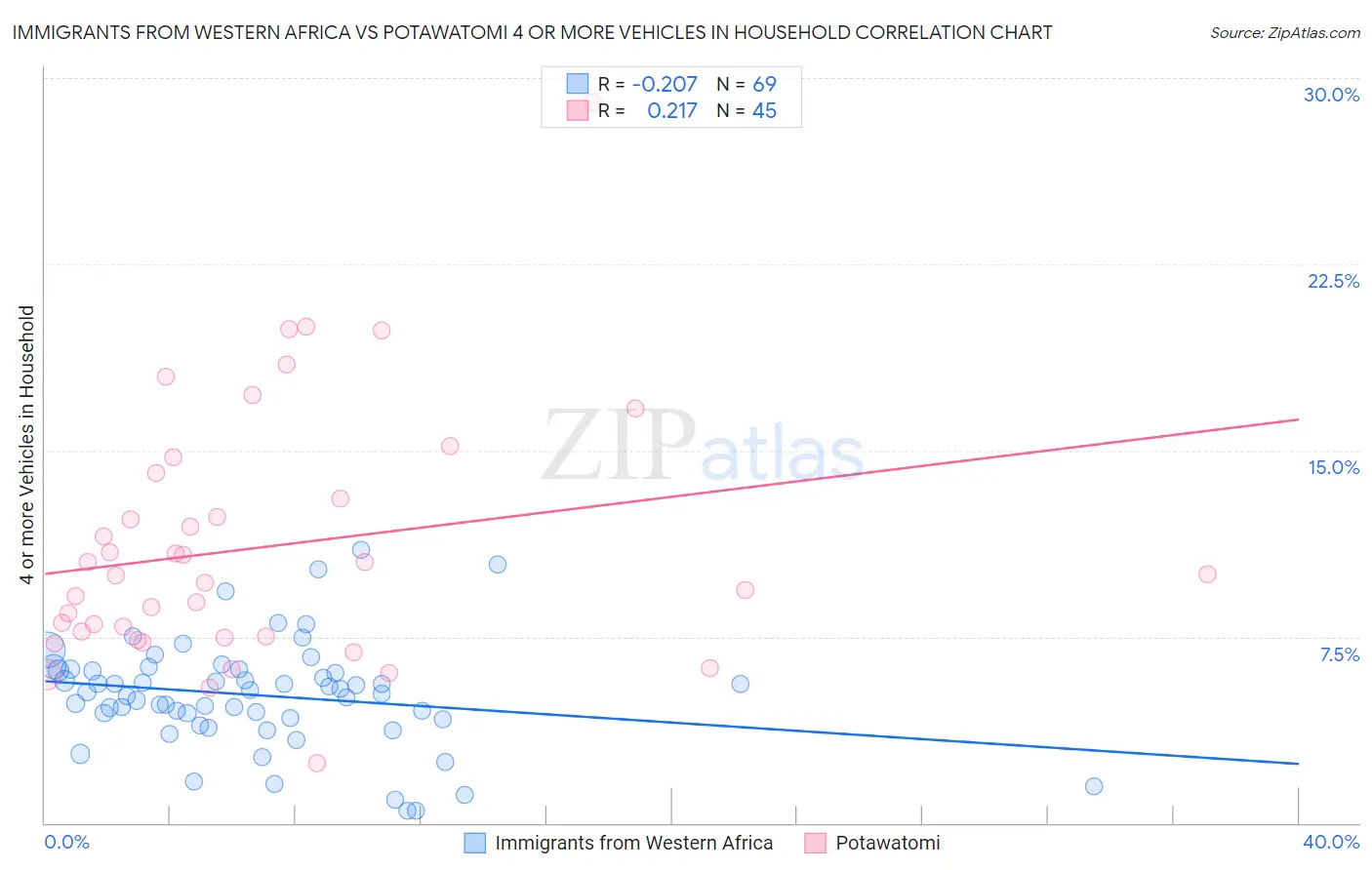 Immigrants from Western Africa vs Potawatomi 4 or more Vehicles in Household