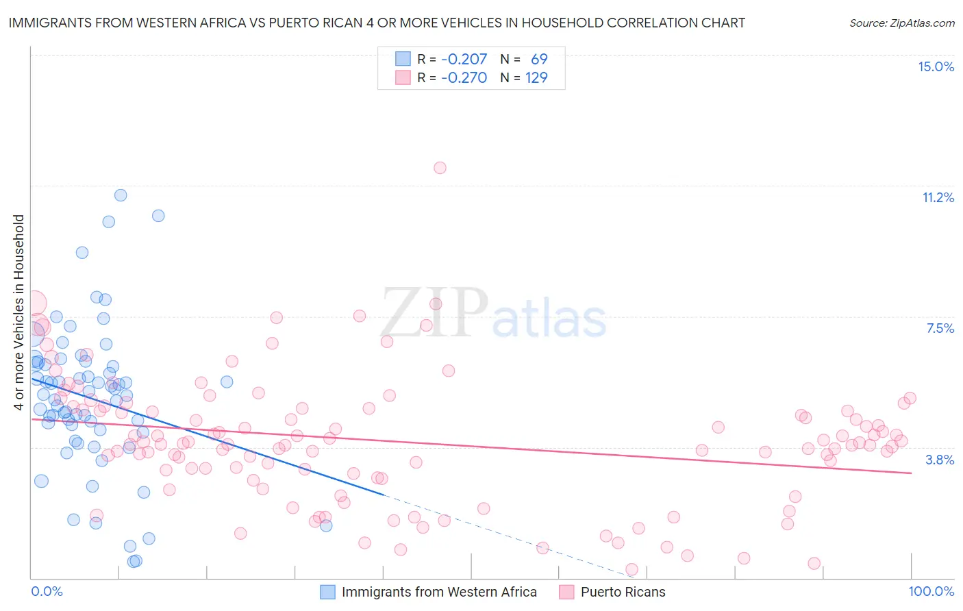 Immigrants from Western Africa vs Puerto Rican 4 or more Vehicles in Household
