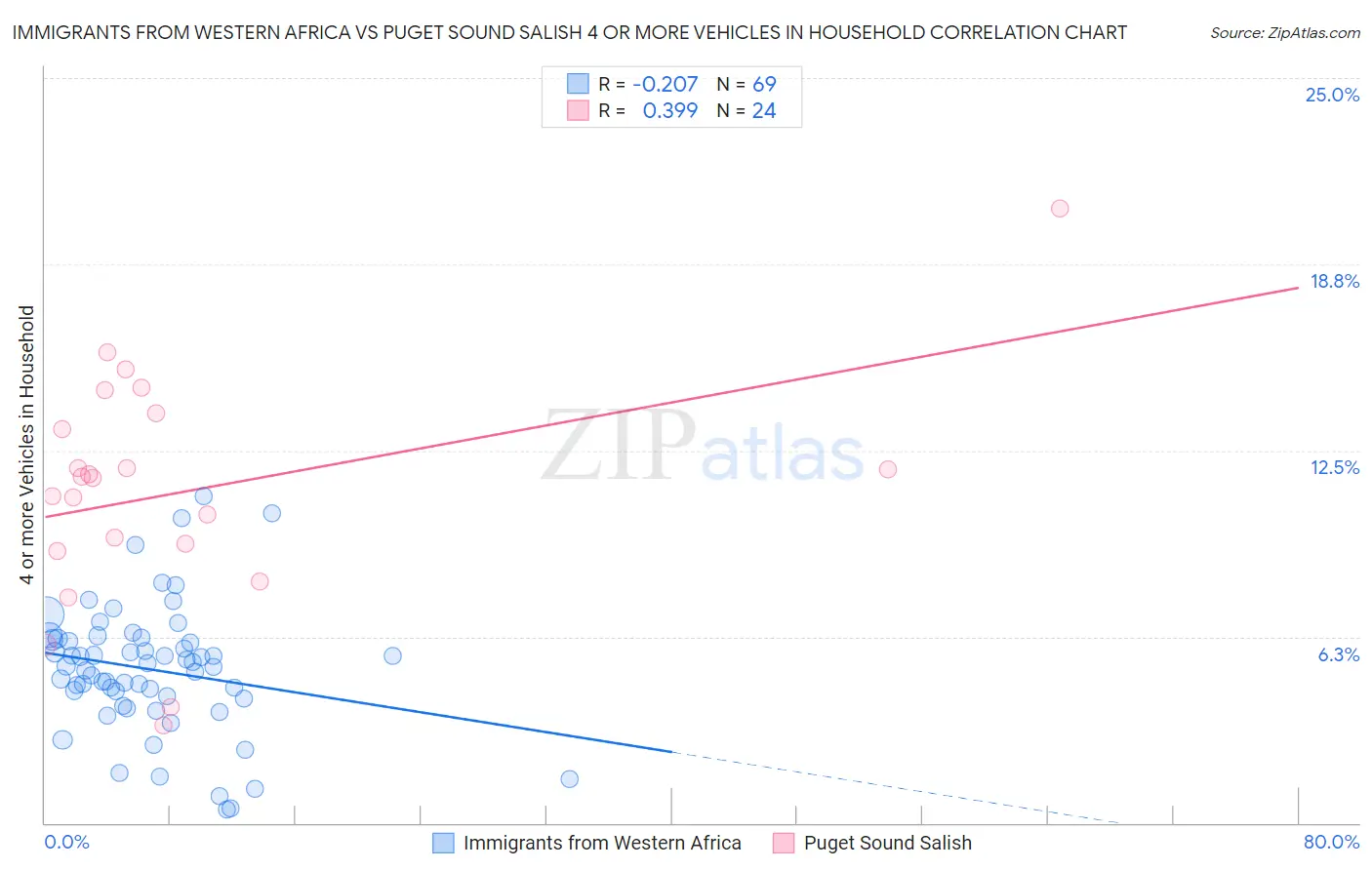 Immigrants from Western Africa vs Puget Sound Salish 4 or more Vehicles in Household