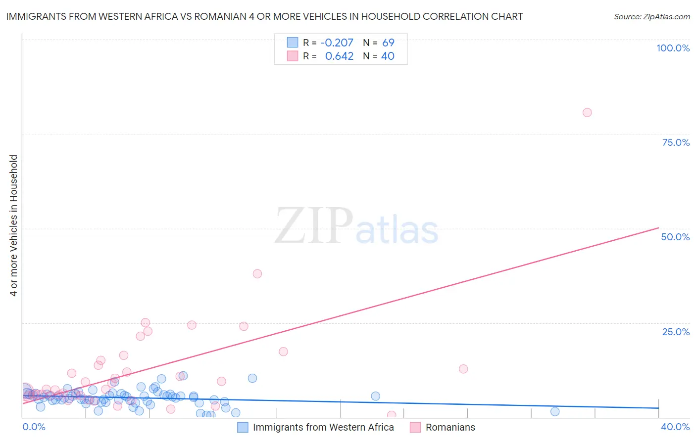 Immigrants from Western Africa vs Romanian 4 or more Vehicles in Household