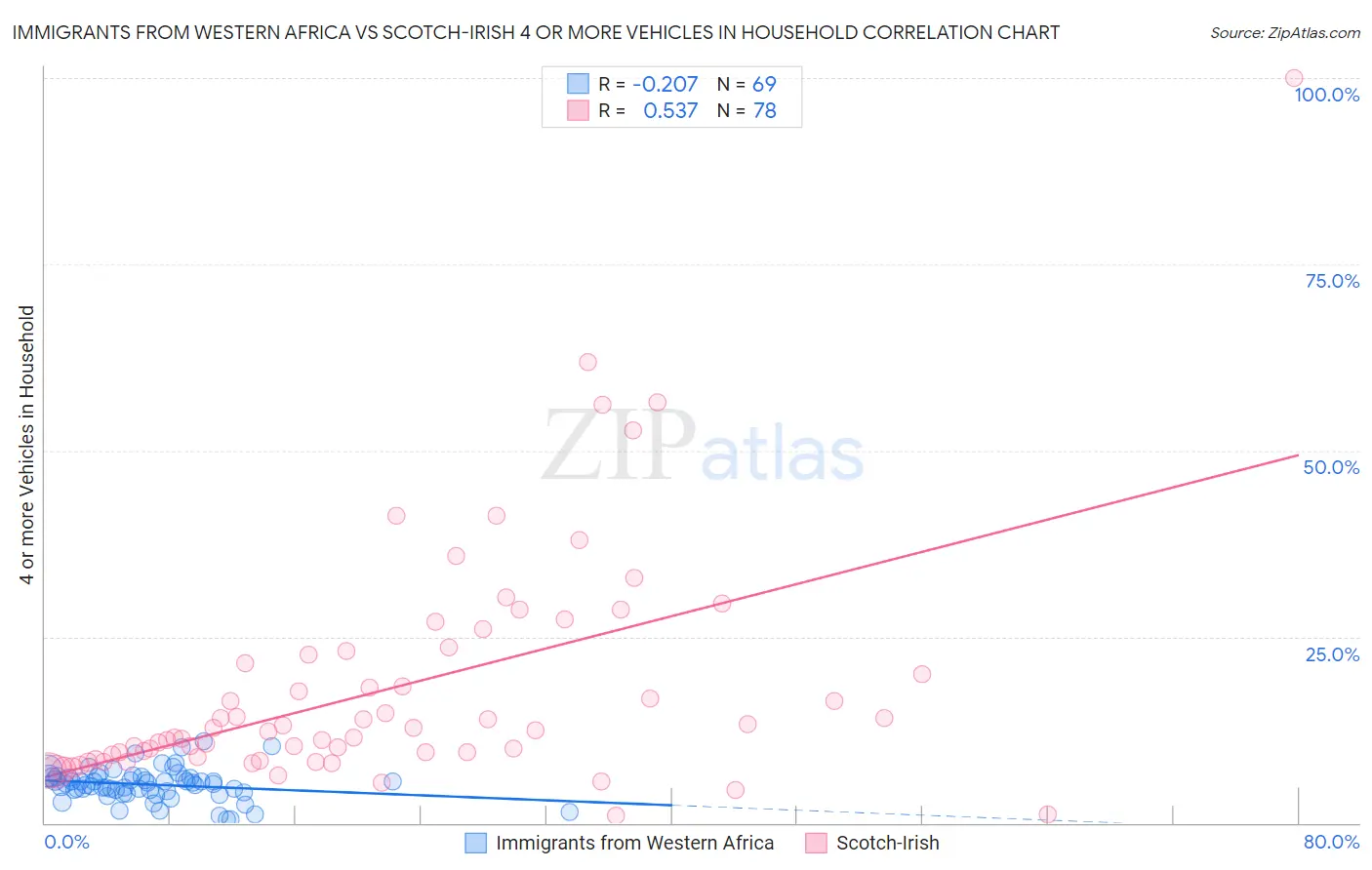 Immigrants from Western Africa vs Scotch-Irish 4 or more Vehicles in Household