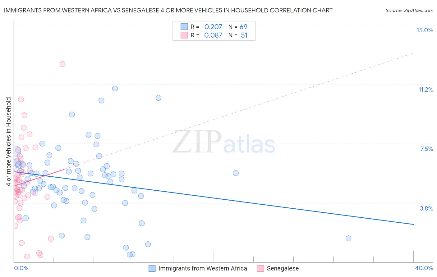 Immigrants from Western Africa vs Senegalese 4 or more Vehicles in Household