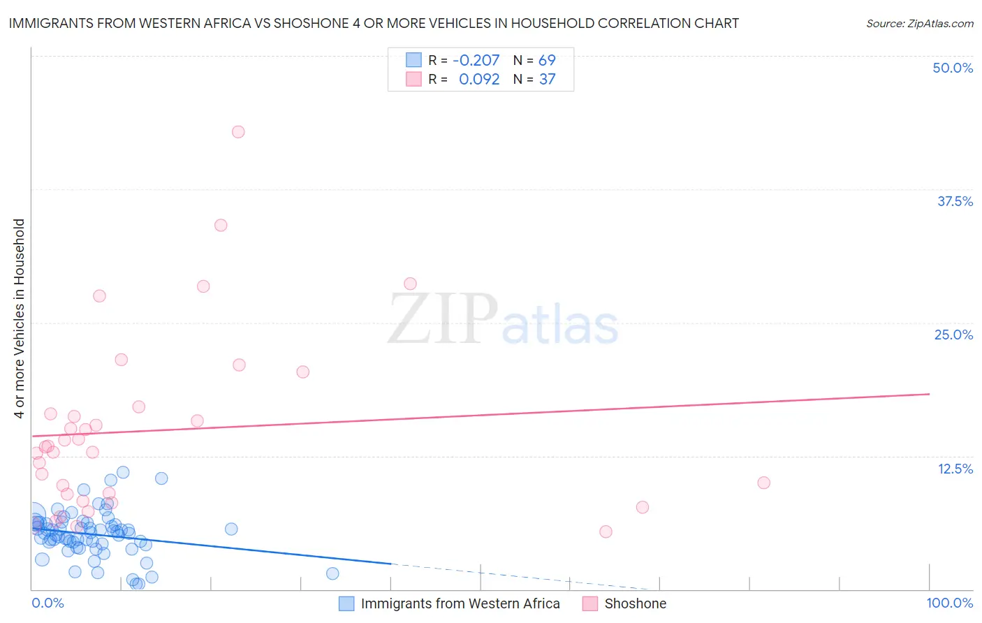Immigrants from Western Africa vs Shoshone 4 or more Vehicles in Household