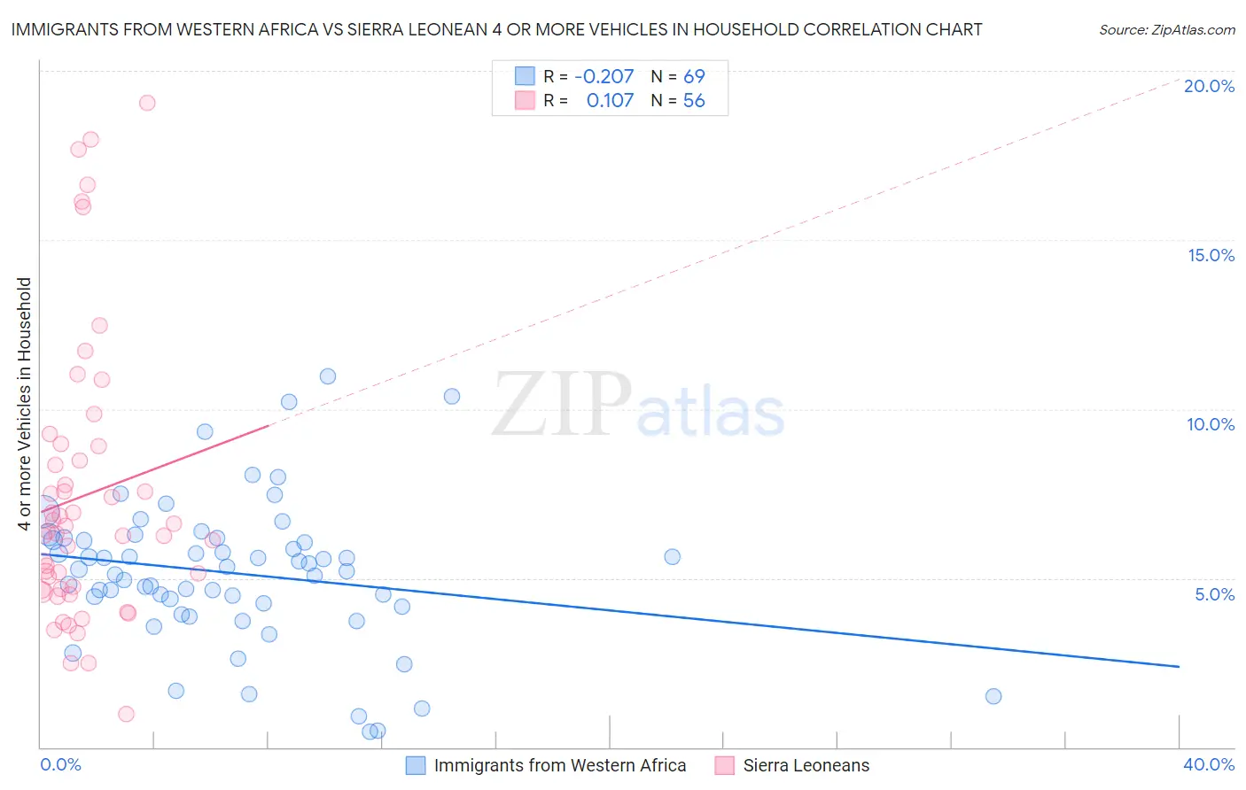 Immigrants from Western Africa vs Sierra Leonean 4 or more Vehicles in Household
