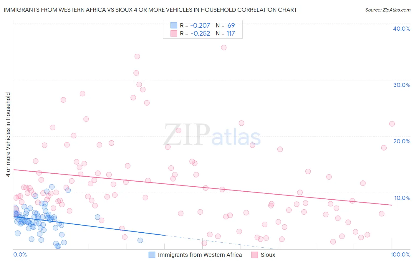 Immigrants from Western Africa vs Sioux 4 or more Vehicles in Household