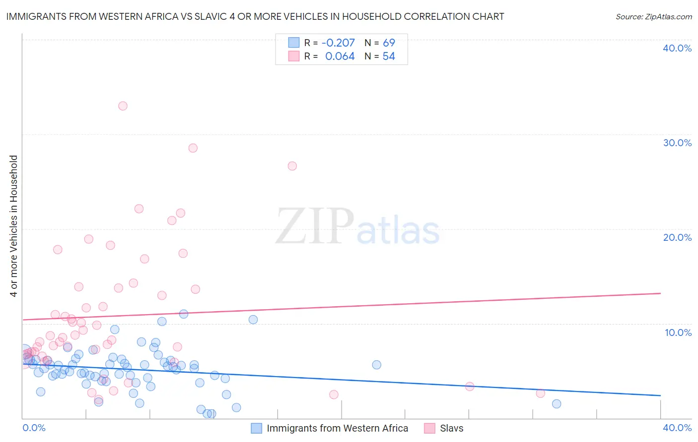 Immigrants from Western Africa vs Slavic 4 or more Vehicles in Household