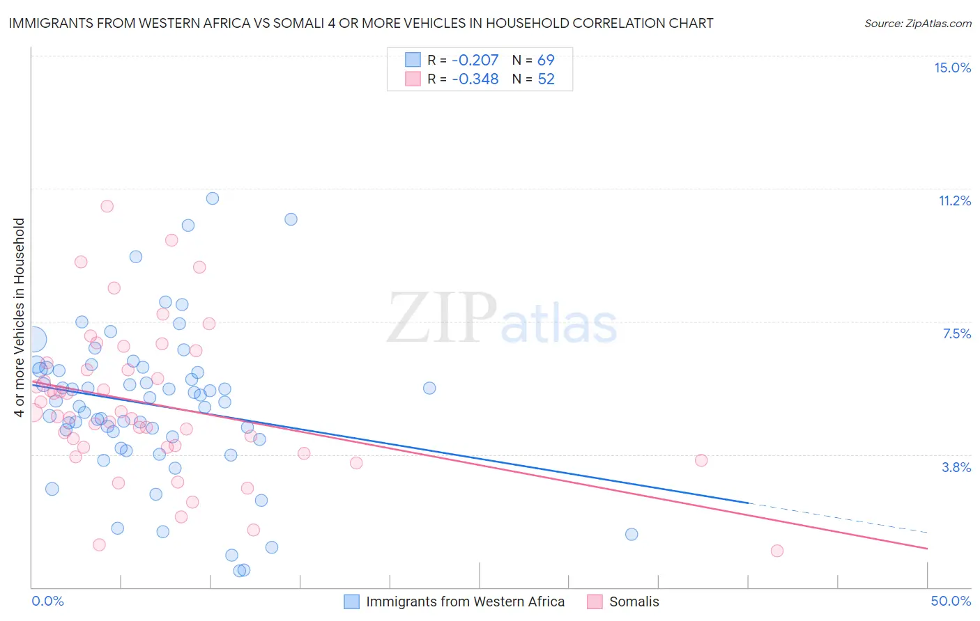 Immigrants from Western Africa vs Somali 4 or more Vehicles in Household