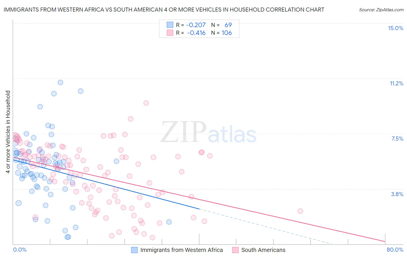 Immigrants from Western Africa vs South American 4 or more Vehicles in Household