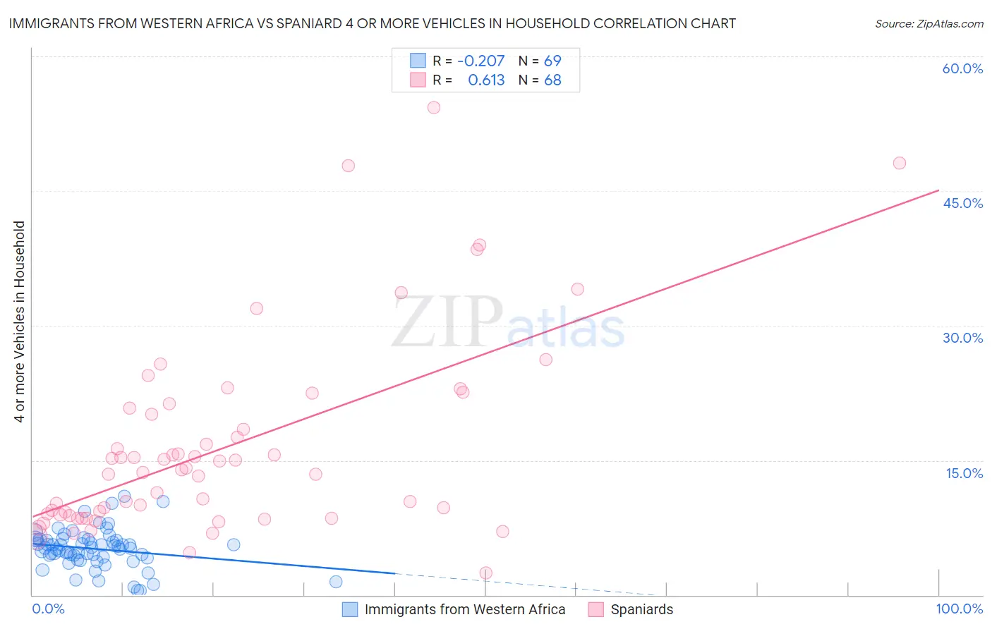 Immigrants from Western Africa vs Spaniard 4 or more Vehicles in Household