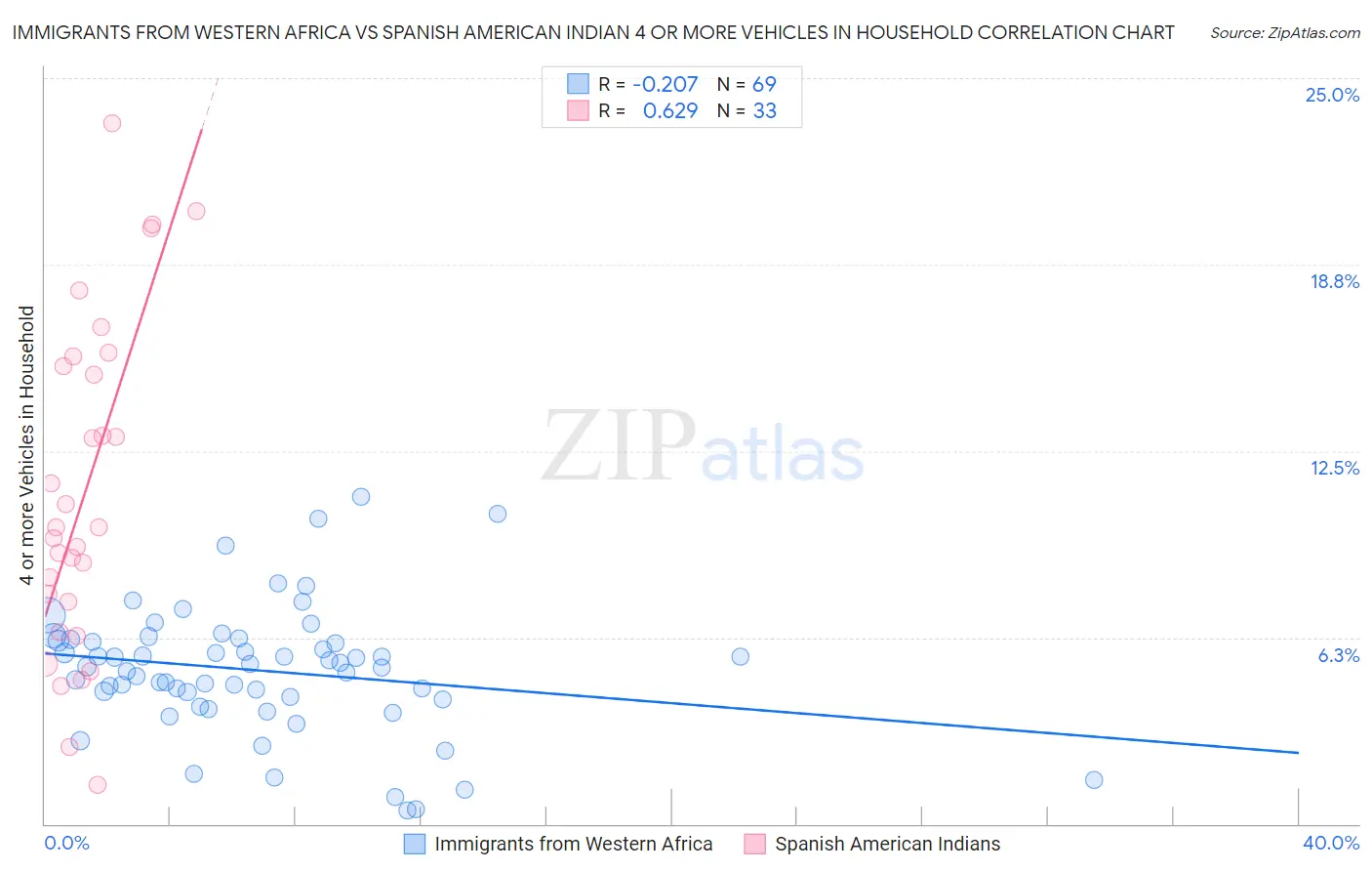 Immigrants from Western Africa vs Spanish American Indian 4 or more Vehicles in Household