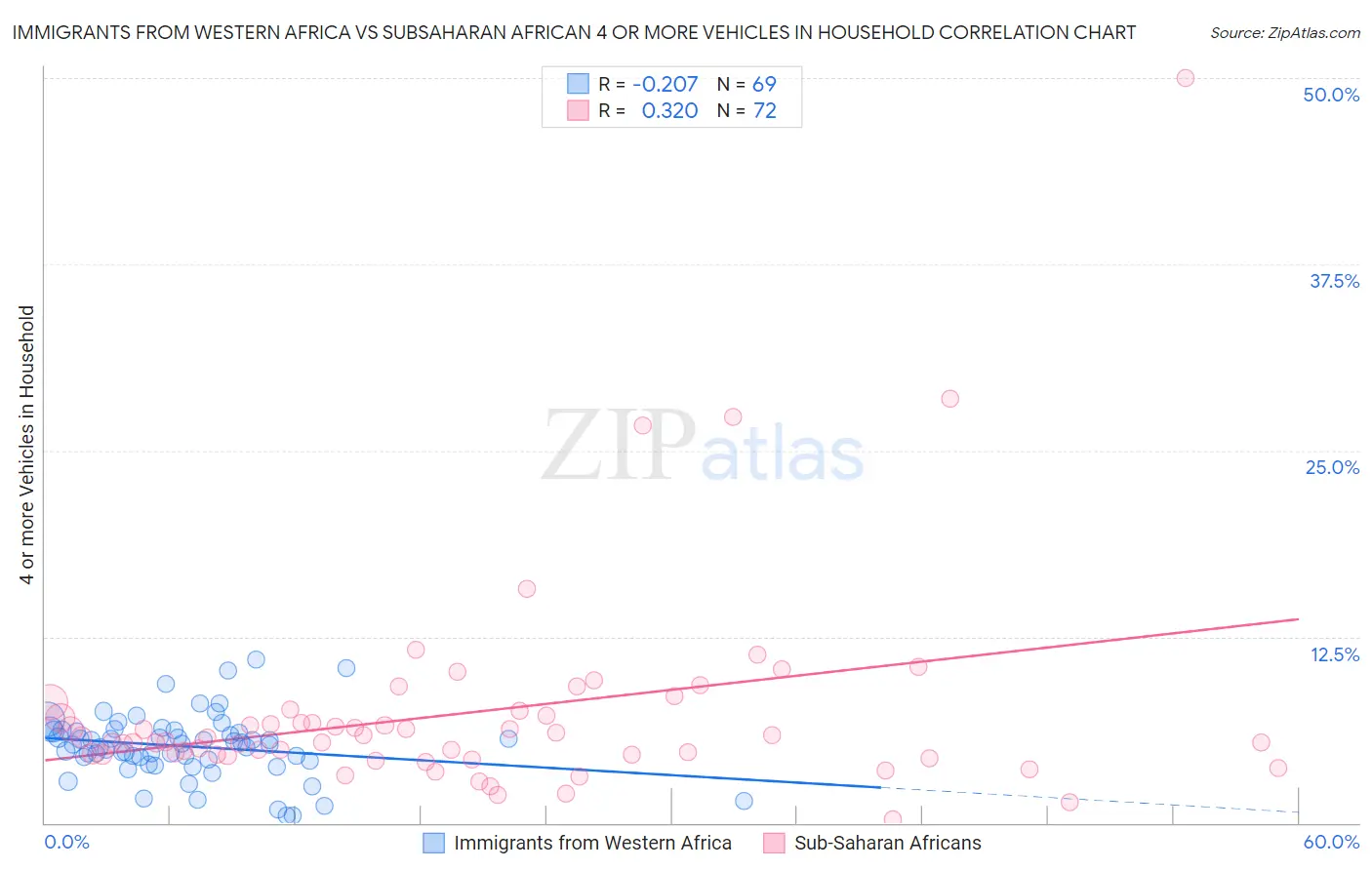 Immigrants from Western Africa vs Subsaharan African 4 or more Vehicles in Household