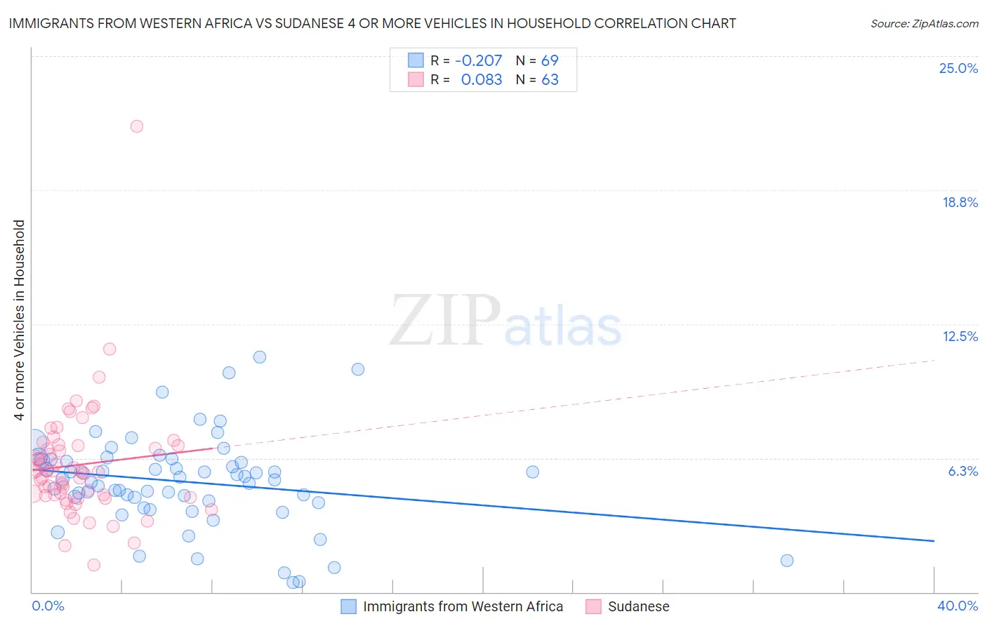 Immigrants from Western Africa vs Sudanese 4 or more Vehicles in Household